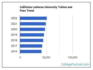 California Lutheran University Tuition Fees: A Comprehensive Guide