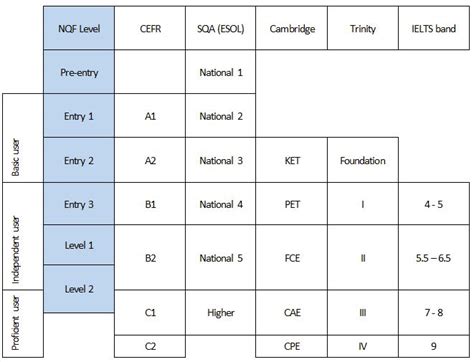 ESOL Examinations Results: A Comprehensive Guide to Understanding Your Scores Additional Information: Tables and Data