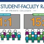 Things to Consider When Choosing a College Table 1: Cost of College Table 2: Student-to-Faculty Ratio Table 3: Percentage of Students Receiving Financial Aid Table 4: Career Services Offered by Colleges