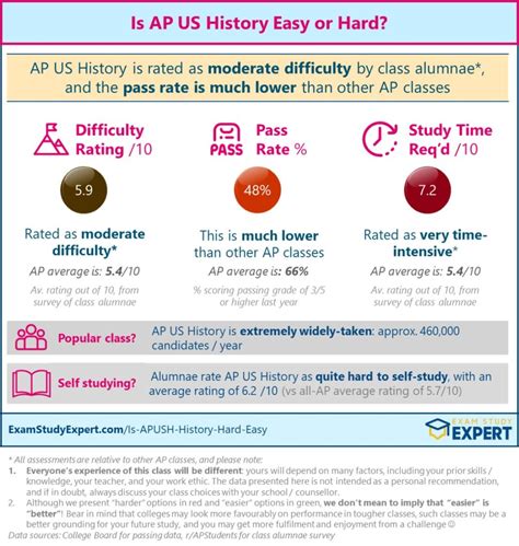AP U.S. History Exam Date: Everything You Need to Know