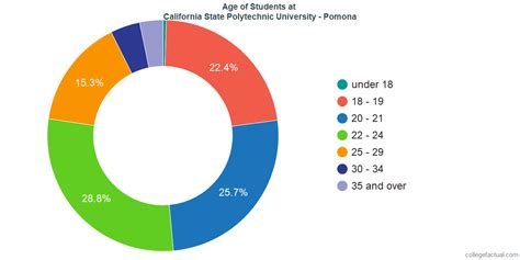 Cal Poly Pomona Demographics: Unpacking the Diversity