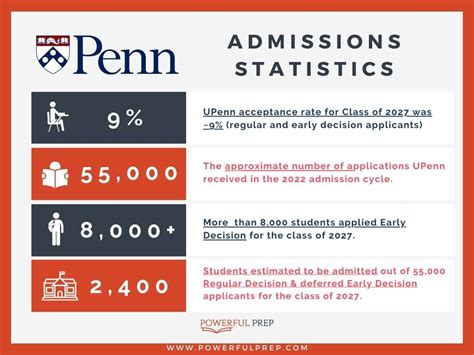 University of Pennsylvania Early Decision Acceptance Rate: A Comprehensive Guide