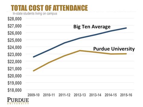 Purdue Out-of-State Tuition Waiver: A Path to Affordable Education