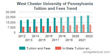 West Chester University Tuition and Room and Board: A Complete Guide for Prospective Students