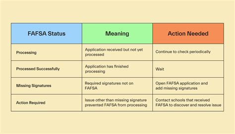 Factors that can affect the FAFSA processing time How to check the status of your FAFSA What to do if your FAFSA is delayed Conclusion