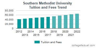 Southern Methodist University Fees: A Comprehensive Guide