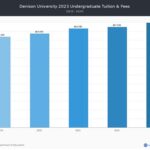 Cost of Denison University: A Comprehensive Guide Tuition and Fees Room and Board Other Expenses Financial Aid Net Price Calculator Scholarships Grants Loans Work-Study Programs Payment Plans Cost of Attendance Comparison Return on Investment Conclusion