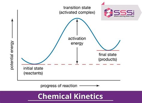 Chemical Kinetics: Unraveling the Dynamics of Chemical Reactions