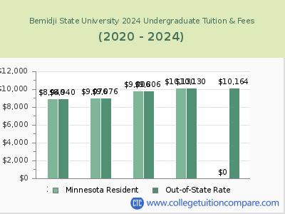 Bemidji State University Tuition: A Comprehensive Guide for Prospective Students Ways to Save Money on Tuition Conclusion