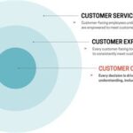 3 x 5 x 5: The Formula for Customer-Centric Innovation