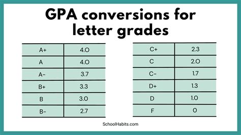 Is a 3.25 GPA Good?