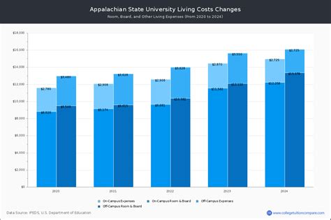 Appalachian State University Cost of Tuition