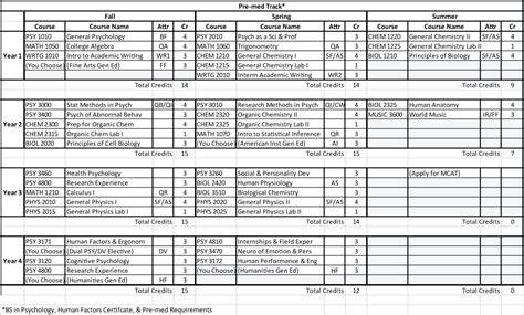 Transferring to Penn Medicine as a Premed Student: A Comprehensive Guide for Success Table 1: Transfer Application Requirements Table 2: Transfer Application Timeline Table 3: Transfer Acceptance Statistics Table 4: Ways to Strengthen Your Application Frequently Asked Questions (FAQs)**