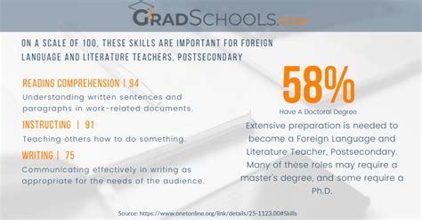 Best Schools for English PhD