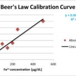 Beer’s Law Calibration Plot: Unveiling the Secrets of Beer Concentration