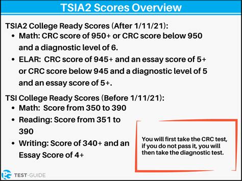 TSIA2 Passing Scores: A Comprehensive Guide to Success