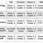 UMD AP Credits: Maximizing Your Course Exemptions and College Success