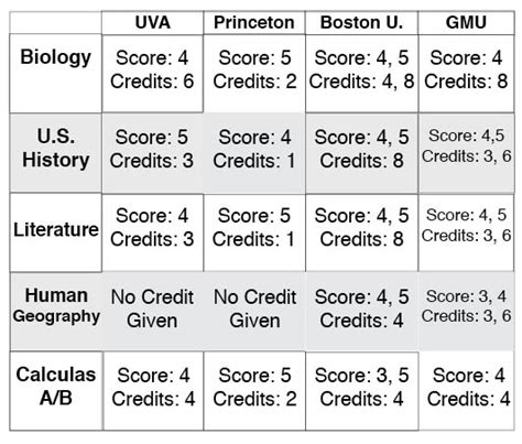 UMD AP Credits: Maximizing Your Course Exemptions and College Success