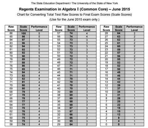 When Will I Get June 2024 Algebra 1 Scores?