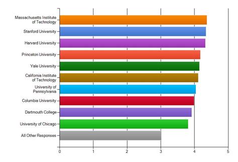 Best Schools for Finance Majors