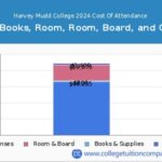 Harvey Mudd Cost of Attendance: Breaking Down the Expenses