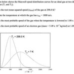 Are Molecules Always Going the Same Speed?