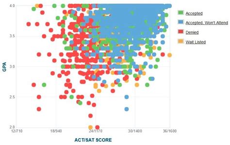 Fordham Average SAT: Unveiling the Statistics