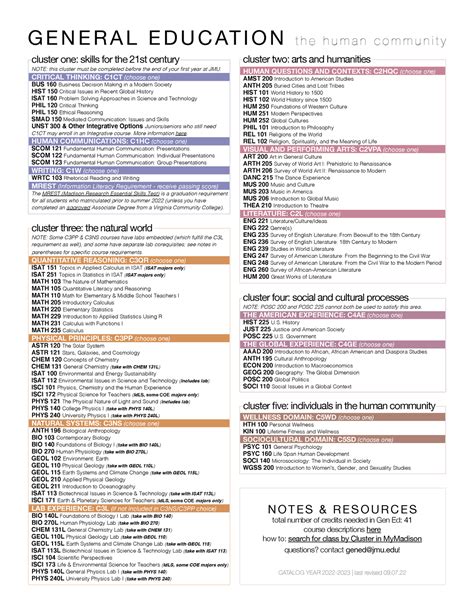 JMU Gen Ed Requirements: A Comprehensive Guide