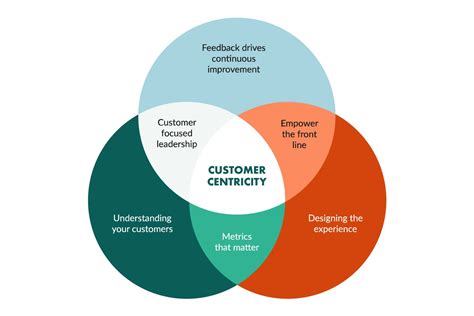 3,500 Words: Unveiling the Power of Customer-Centricity to Drive Business Success