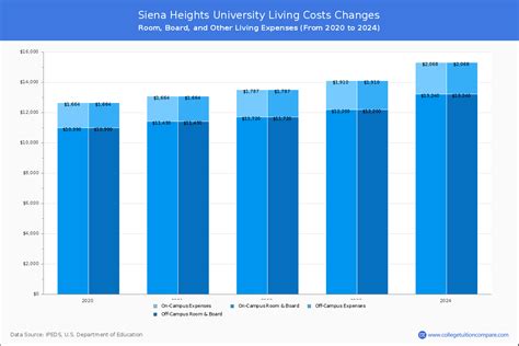 Siena Heights University Cost: An In-Depth Guide