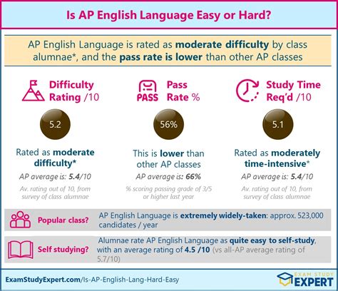 Is AP English Language Hard?