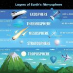 What Layer of the Atmosphere Does Weather Occur?