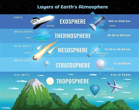 What Layer of the Atmosphere Does Weather Occur?