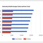 University of North Georgia Tuition: A Comprehensive Overview