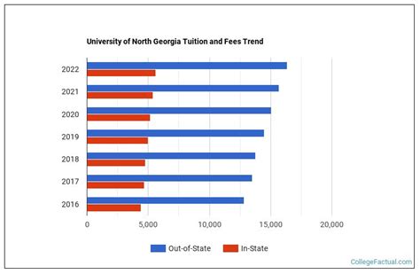 University of North Georgia Tuition: A Comprehensive Overview