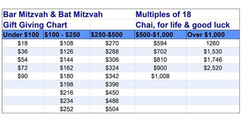 Bar Mitzvah Cash Gift: How Much to Give?