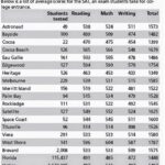 SAT Scores for Florida: A Comprehensive Analysis