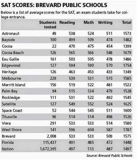 SAT Scores for Florida: A Comprehensive Analysis