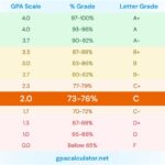 What Grade is a 76%?