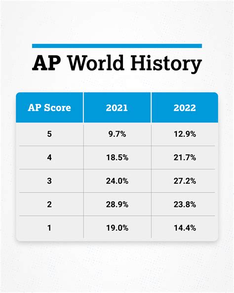AP History Exam Date: Everything You Need to Know