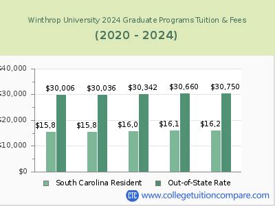 Winthrop University Tuition 2024: A Comprehensive Guide for Prospective Students