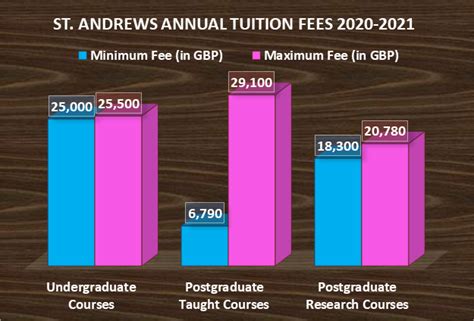 Saint Andrews Tuition: A Comprehensive Guide