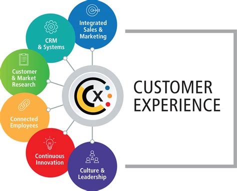 The Significance of Customer Experience (CX)