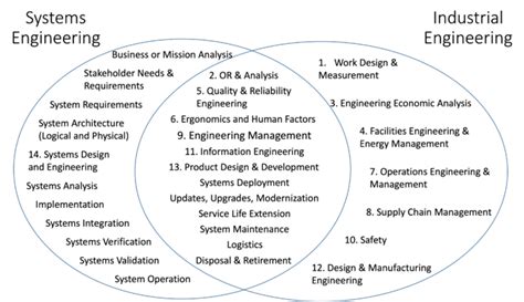 Systems Engineering vs Industrial Engineering: Unraveling the Distinction