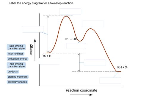 Label the Energy Diagram for a Two-Step Reaction