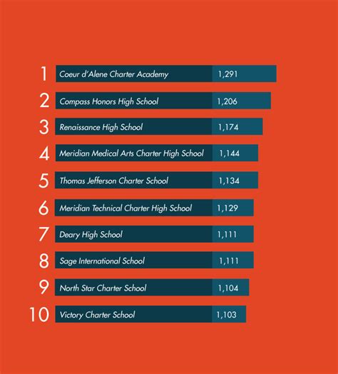 What’s the Highest Score Someone Has Gotten on the SAT?