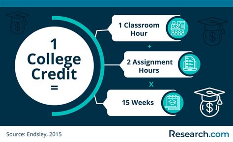 How Many Credits Should I Take Per Semester in College?