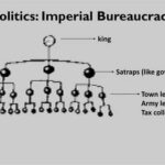 Imperial Bureaucracy: A Simplified Definition in AP World History