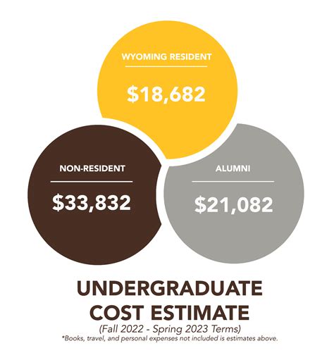 Financial Aid at the University of Wyoming: A Comprehensive Overview for Students