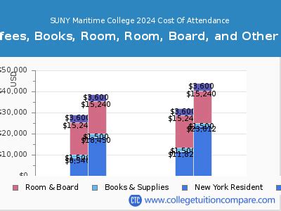 SUNY Maritime College Cost: Breaking Down the True Expenses